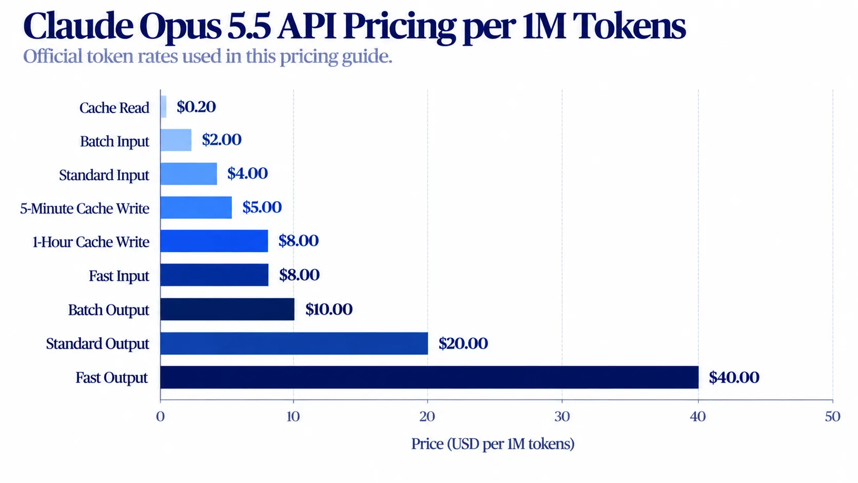 Claude Opus 5.5 API pricing per million tokens showing $4 Standard input, $20 Standard output, $5 five-minute cache write, $8 one-hour cache write, $0.20 cache read, $2 Batch input, $10 Batch output, $8 Fast input and $40 Fast output.webp